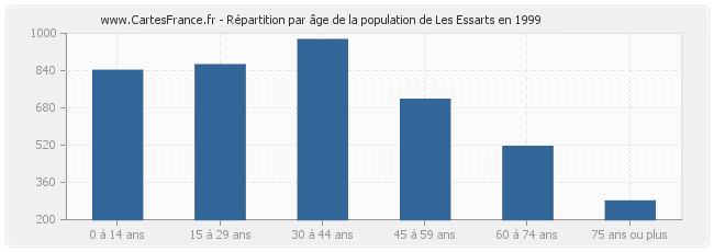 Répartition par âge de la population de Les Essarts en 1999